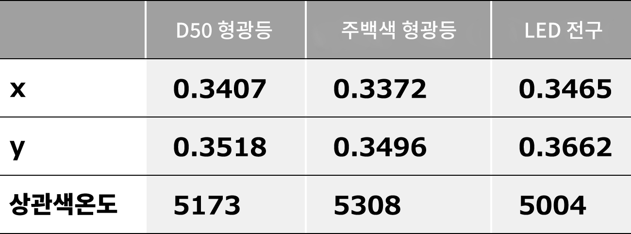 상관색온도