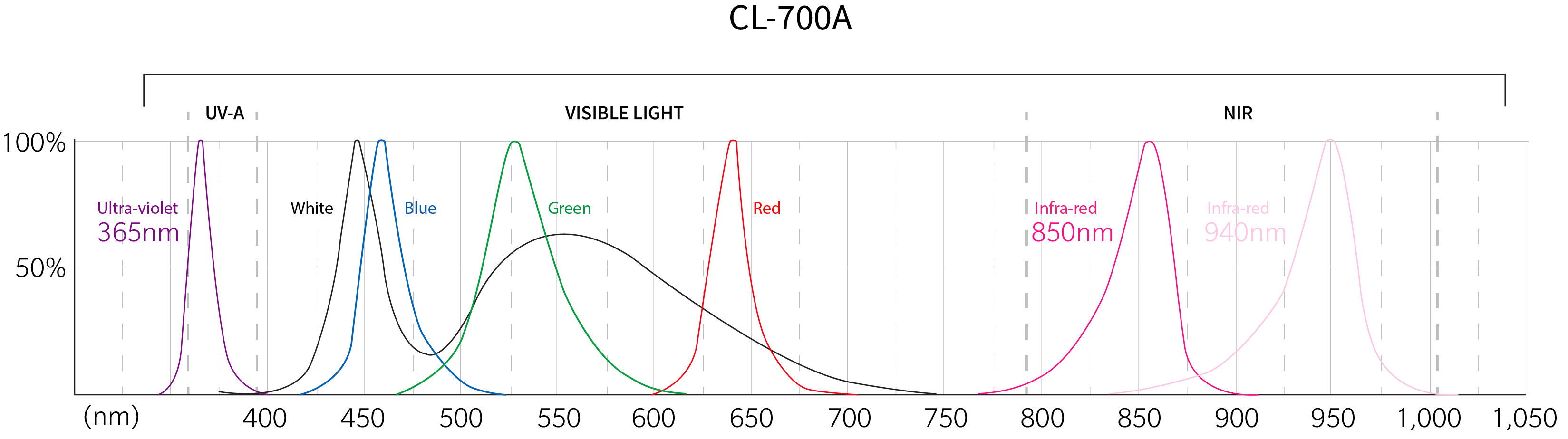 파장영역그래프