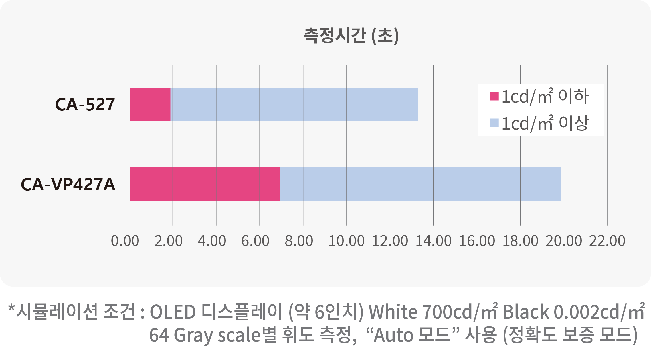 CA-527 측정 시간 단축 그래프